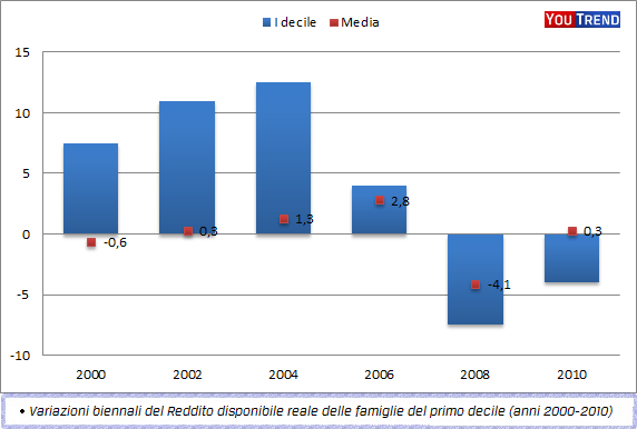 grafico 3 grafico 3 Dove ha colpito la crisi