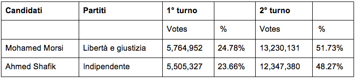 risultati ballotegitt Egitto, le sfide del neo presidente Morsi