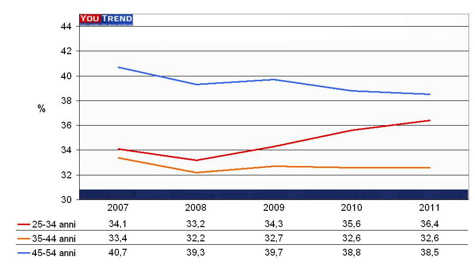 grafico1 petrini L’occupazione femminile nell’Italia della crisi