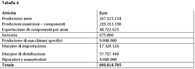 tabella armi4 Il mercato delle armi italiane conquista il Mondo