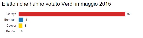 votato verdi La vittoria di Corbyn, loutsider anti austerity