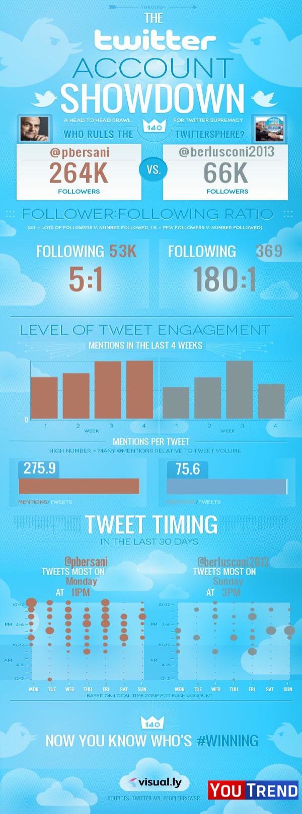 Twitter Showdown 136121011614ae7b0d 4813 46b3 aec1 97daf96ac66f Quale politico domina la twittersfera?