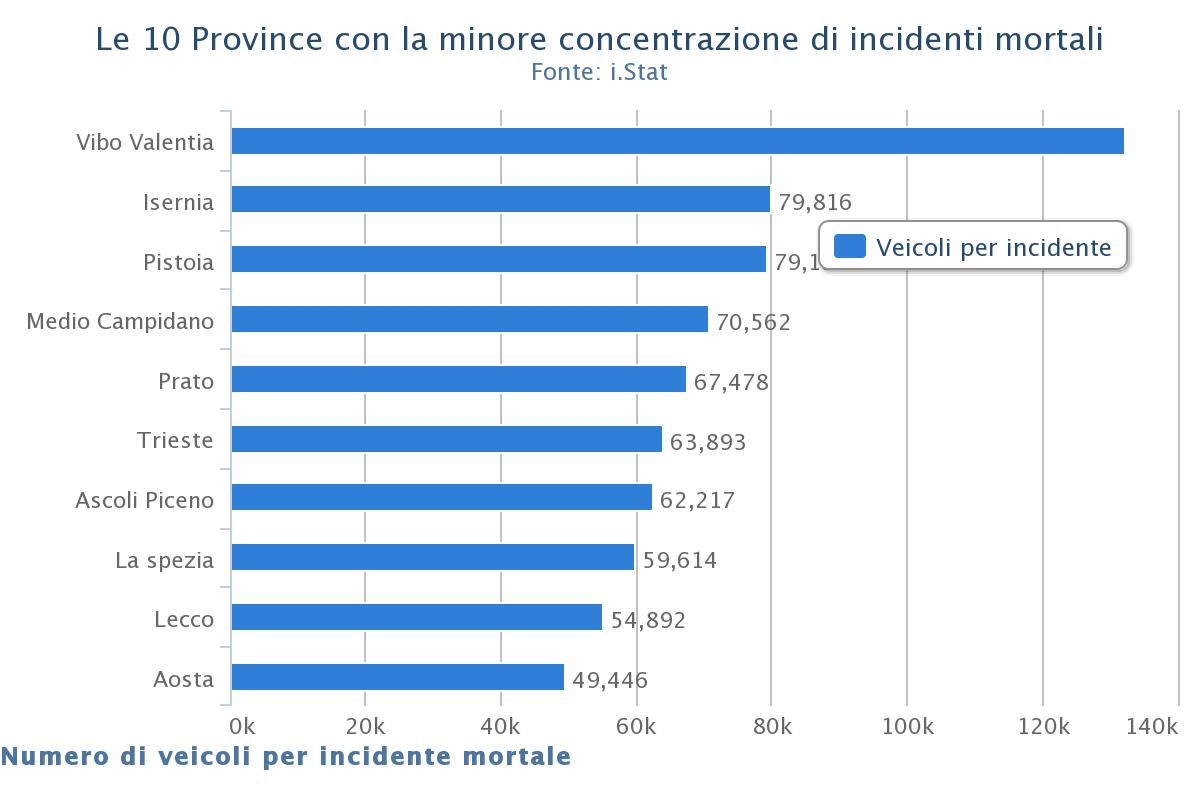  Incidenti stradali in Italia: la mappa del rischio