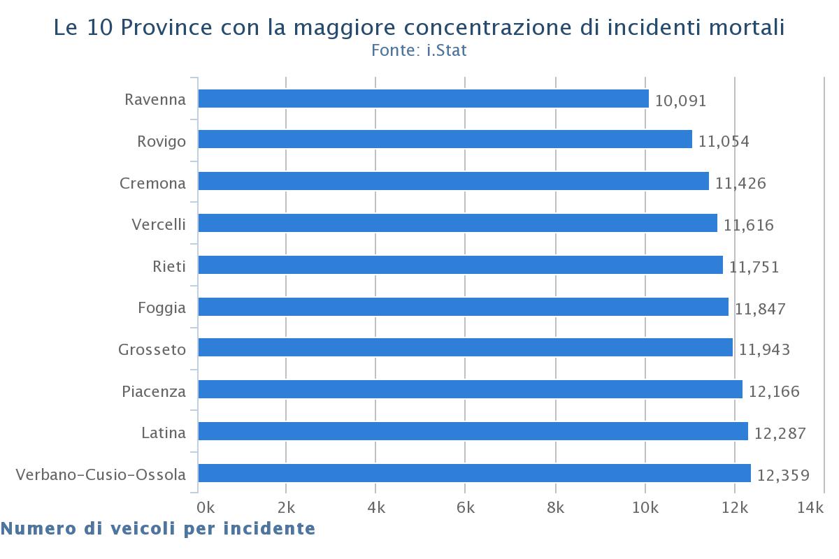  Incidenti stradali in Italia: la mappa del rischio