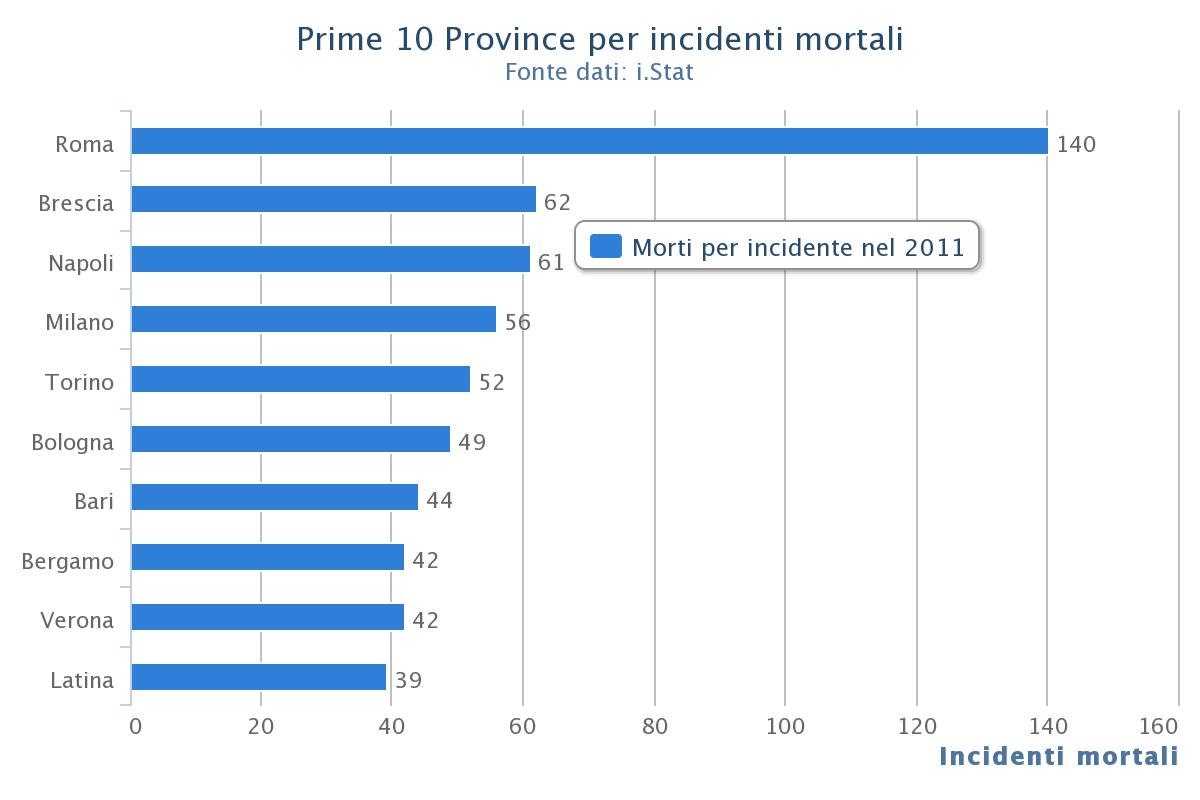  Incidenti stradali in Italia: la mappa del rischio