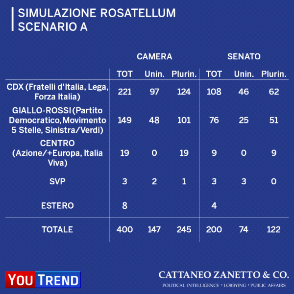 Simulazione YouTrend Cattaneo Zanetto Co Senza Alleanza PD M5S 