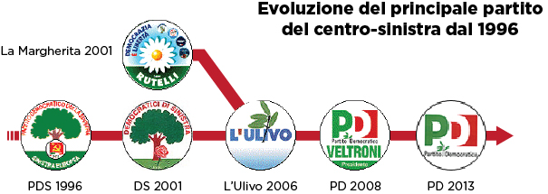 Evoluzione centro sinistra La (breve) vita media dei partiti