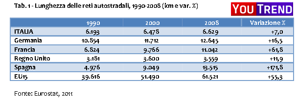 tabella lunghezza reti autostradali Infrastrutture in Italia: lEuropa è sempre più distante