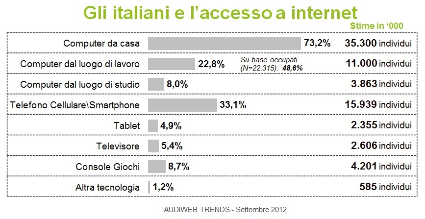 % name Audiweb Ottobre 2012, 16 milioni di italiani accedono al web via smartphone