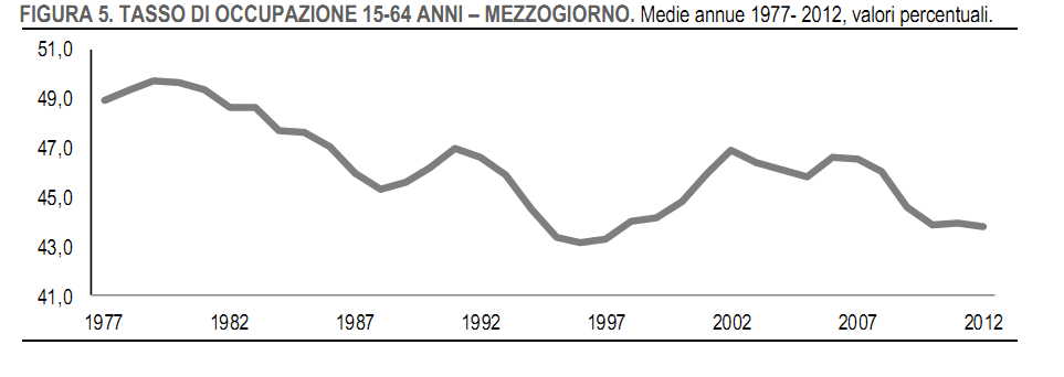  Loccupazione in Italia dal 1977