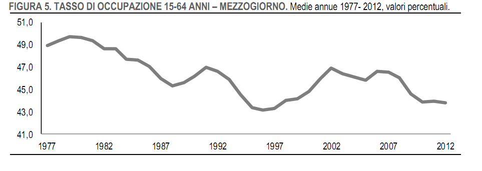 Loccupazione in Italia dal 1977 Loccupazione in Italia dal 1977