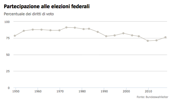 storico affluenza germania Il voto in Germania: seggi, scenari, flussi ed elettori