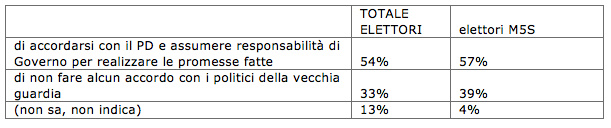 pd m5s ipsos Movimento 5 stelle PD: cosa vogliono gli elettori?