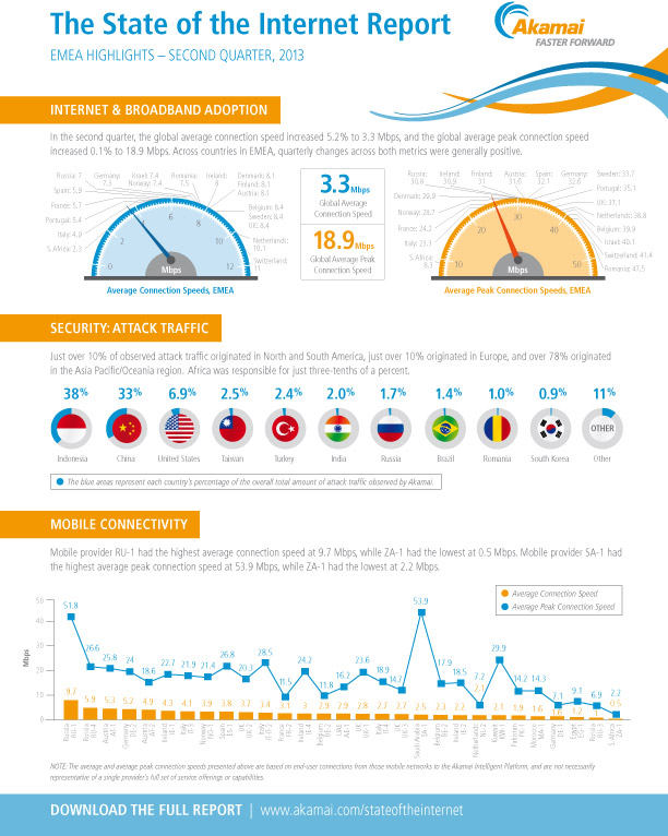 Lo Stato di Internet Q2 2013. Segnali positivi dallItalia photo Lo Stato di Internet Q2 2013. Segnali positivi dallItalia