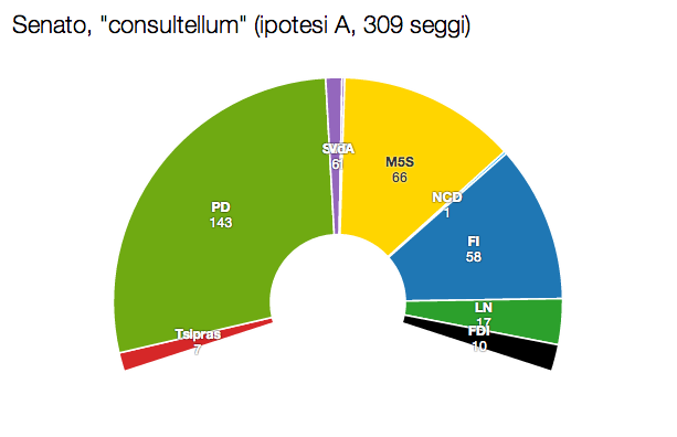 SEN con A Renzi e Grillo: obiettivo 40%. Ma anche no.