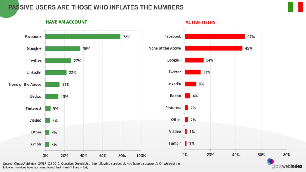 % name Lo Stato dei Social Media in Italia 2012