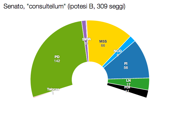 SEN con B Renzi e Grillo: obiettivo 40%. Ma anche no.