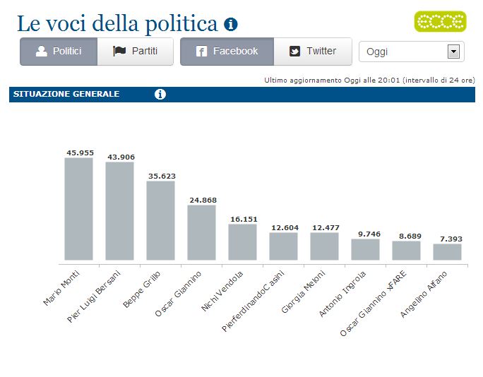 % name Le voci della politica italiana sui Social Media