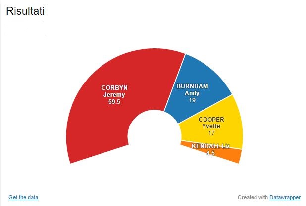 risultati labour La vittoria di Corbyn, loutsider anti austerity