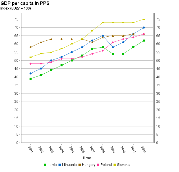 Eurostat Graph tec00114 e1372846614915 Reddito UE: chi sale e chi scende