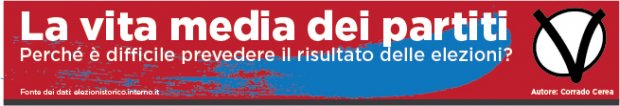 Testata La (breve) vita media dei partiti