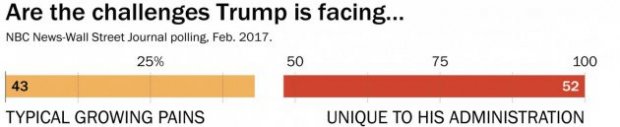  La forza di Trump? Incarna il cambiamento