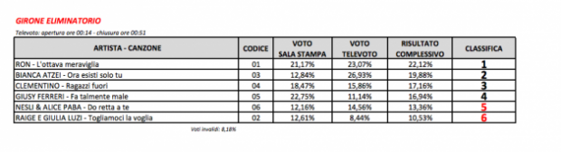 sanremo eliminatorie 630x170 Come si vince a Sanremo?