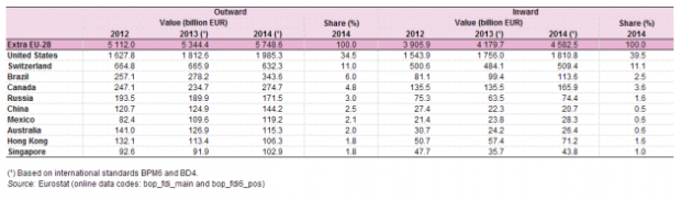 Top 10 countries as extra EU 28 partners for FDI positions EU 28 end 2012–14 billion EUR YB16 630x184 Il CETA: la politica canta, ma i numeri non suonano