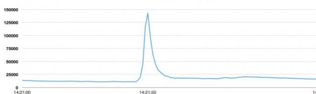 Nuovo record su Twitter: oltre 143 mila tweets al secondo