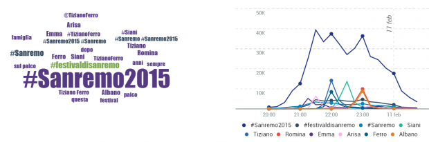 #sanremo2015 temi cloud