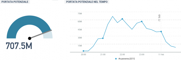 #sanremo2015 reach