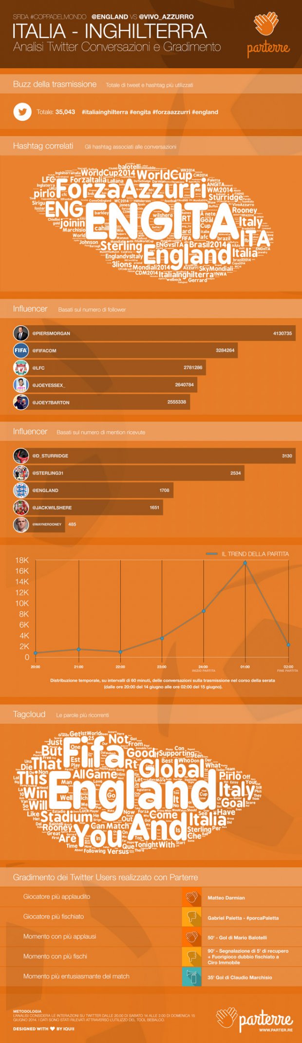 analisi-conversazioni-italia-inghilterra-infografica