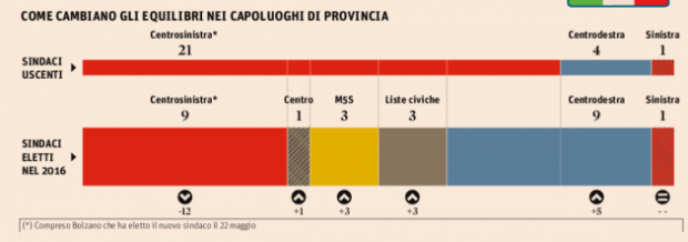 Amministrative 2016: tutti i numeri (1) confronto amministrative capoluoghi 630x221 Amministrative 2016: tutti i numeri (1)