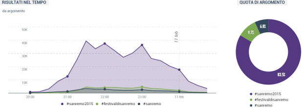 #sanremo2015 tweet totali