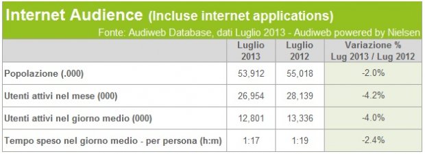 Audiweb Luglio 2013, dati stabili sugli italiani online photo Audiweb Luglio 2013, dati stabili sugli italiani online