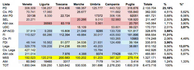 dati reg 2015 Regionali 2015: chi ha vinto e chi ha perso