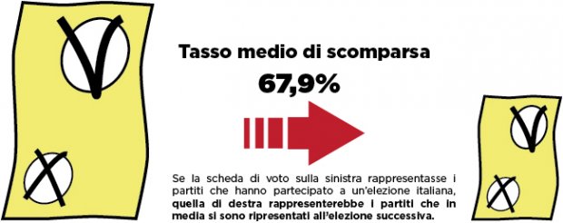 Schede La (breve) vita media dei partiti