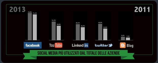 Cresce ma a rilento luso dei Social Media nelle aziende italiane