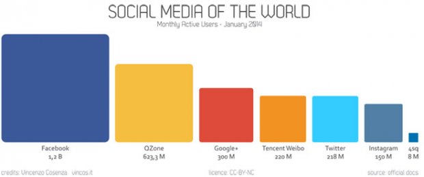 Social Media in Italia e nel Mondo, breve panoramica di inizio anno