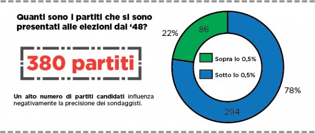 Numero di partiti La (breve) vita media dei partiti