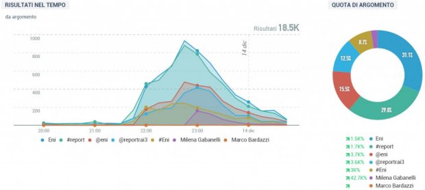 eni vs report totali