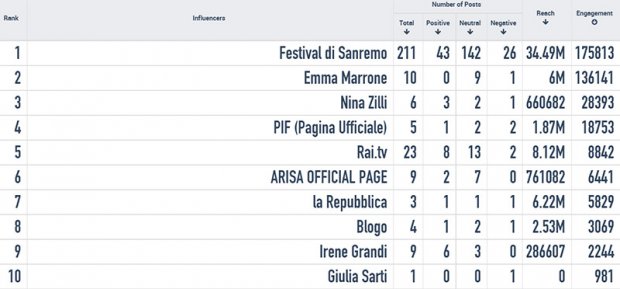 #sanremo2015-influencers-facebook-seconda-serata