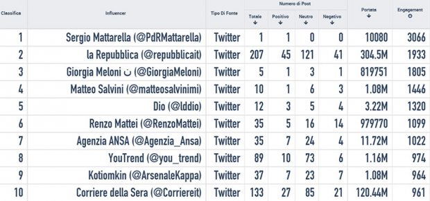 Mattarella-influencers-twitter