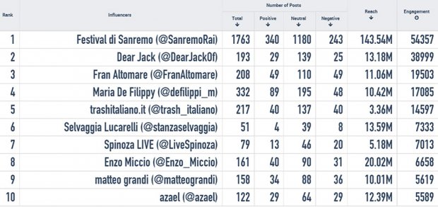 #sanremo2015-finale-influencers-totali