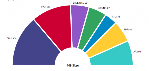 seggi bundestag 2017 Il voto in Germania: seggi, scenari, flussi ed elettori