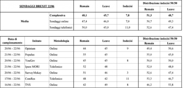 annovi riepilogo brexit 630x302 Brexit: ecco perché i sondaggi erano giusti