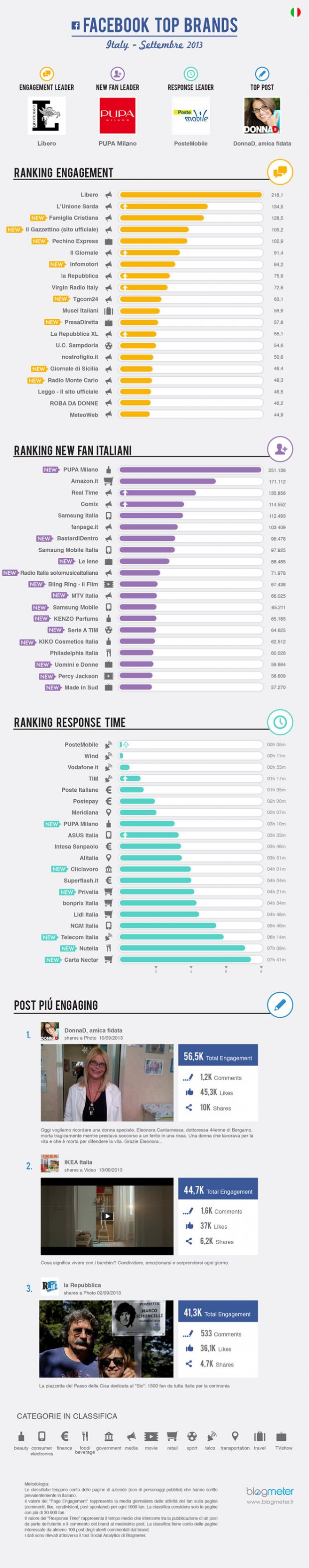 Ecco i Top Brands in Italia su Facebook a Settembre 2013