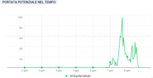 #charliehebdo portata reach