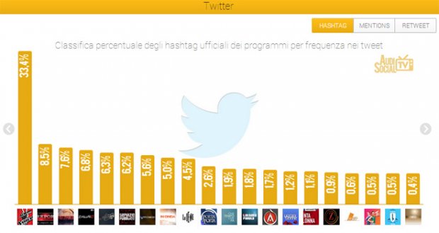 Social Tv, i talent show continuano a dominare