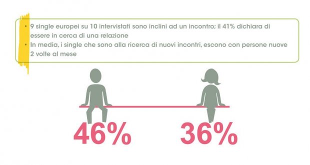 Top 20 siti di incontri 2014